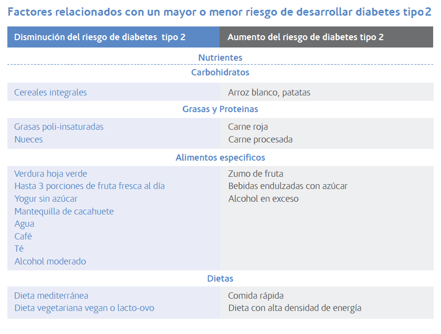 Factores relacionados con un mayor o menor riesgo de desarrollar diabetes tipo 2